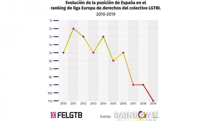 España, en el puesto número 11 de los paises europeos más respetuosos con los derechos LGTBI