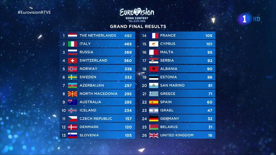 La clasificación final de Eurovisión 2019