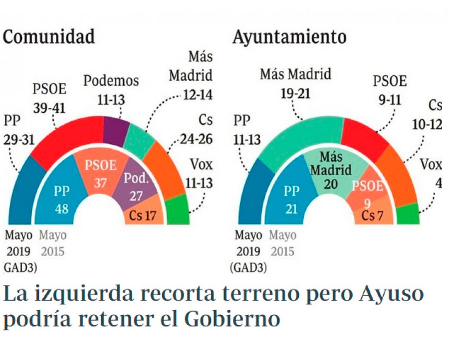Resultados de la encuesta de GAD3 para ABC sobre la Comunidad de Madrid.