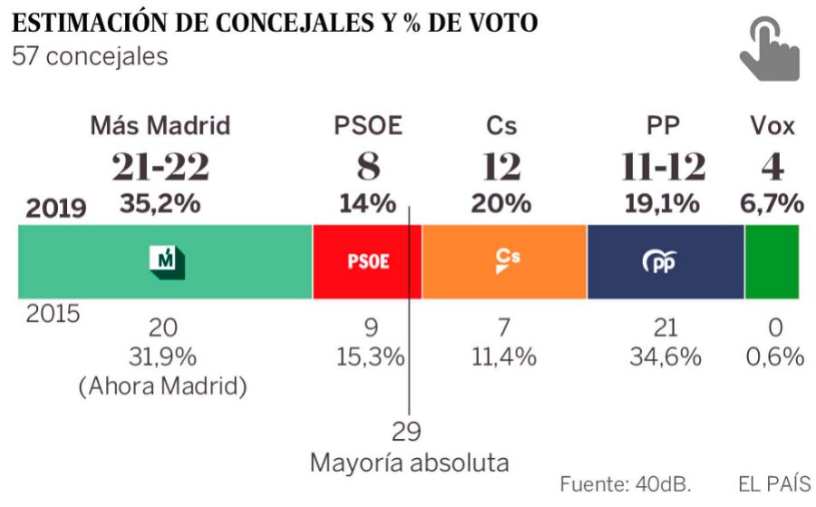 Los resultados en Madrid capital en las elecciones municipales que pronostica la encuesta de El País.