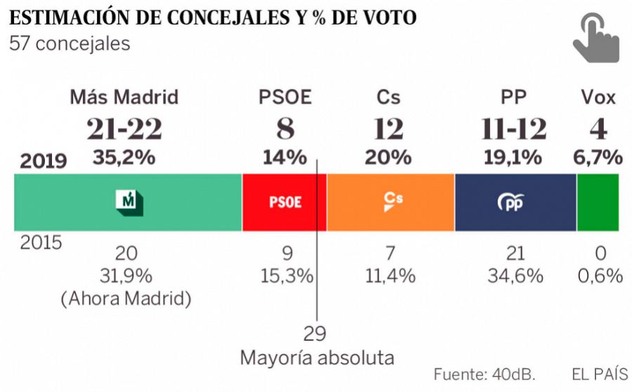 Los resultados en Madrid capital en las elecciones municipales que pronostica la encuesta de El País.