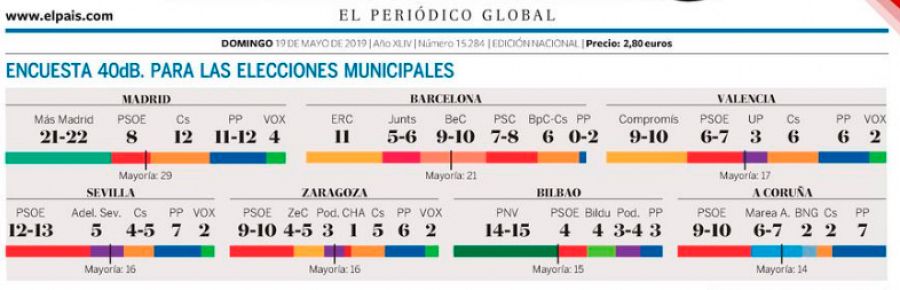 Encuesta de 40dB para El País con los resultados del 26M en siete capitales españolas.