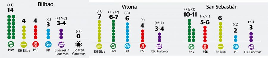 Encuestas de las municipales en Bilbao, Vitoria y San Sebastián, en El Correo.