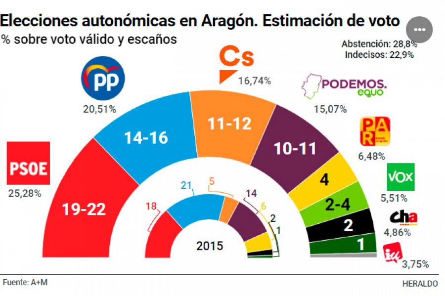 Encuesta en el Heraldo de Aragón de los resultados de las elecciones autonómicas del 26M.