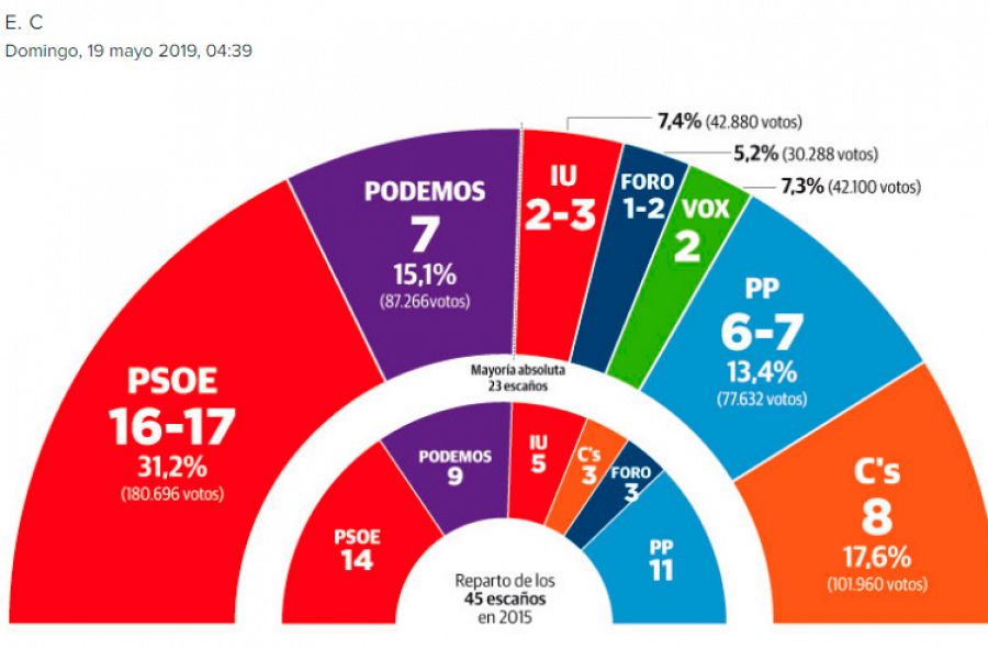 Elecciones autonómicas 26M en Asturias: Encuesta de Invesmark para El Comercio.
