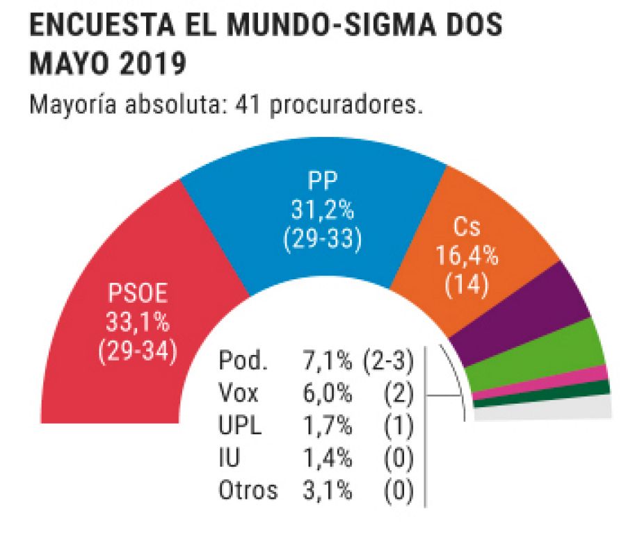 Encuesta de Sigma Dos para El Mundo, sobre Castilla y León