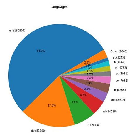 Más de la mitad de los tuits analizados están en inglés.