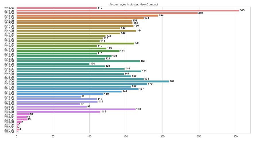 Actividad de la cuenta NewsCompact