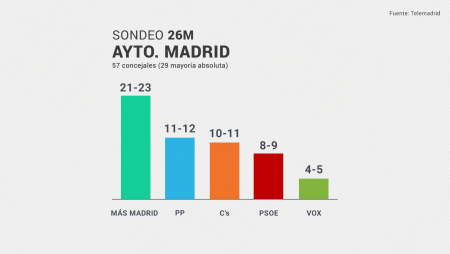 Carmena conservaría el Ayuntamiento de Madrid y empate técnico en Barcelona