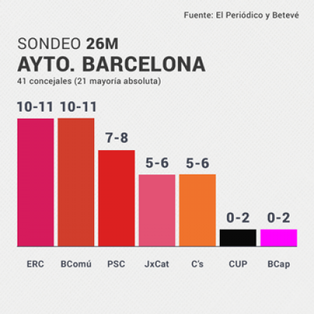 Sondeo de las elecciones municipales en Barcelona.