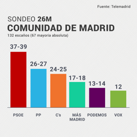 Resultados del 26M de la Comunidad de Madrid, según el sondeo de Telemadrid