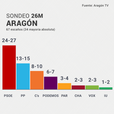 El Partido Socialista revalidaría el gobierno en Aragón según los sondeos