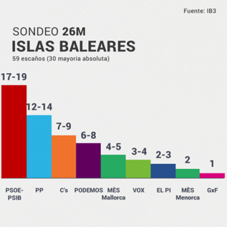 El PSOE ganaría las elecciones al Parlamento de Islas Baleares