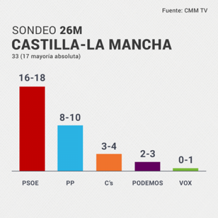 Page roza la mayoría absoluta en Castilla-La Mancha