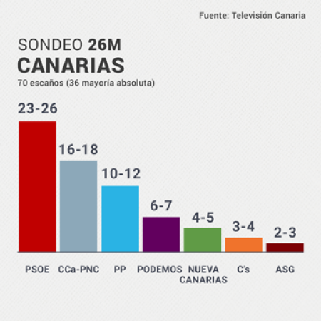 Los socialistas podrían arrebatarle el gobierno a CC en Canarias por primera vez desde 1993