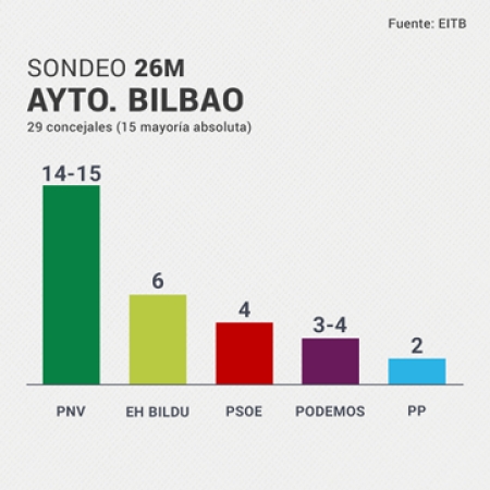 El PNV gana con mayoría absoluta en Bilbao