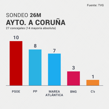 El PSOE vence en el Ayuntamiento de A Coruña