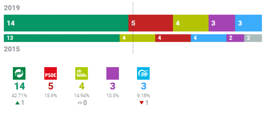 Resultados Ayuntamiento de Bilbao