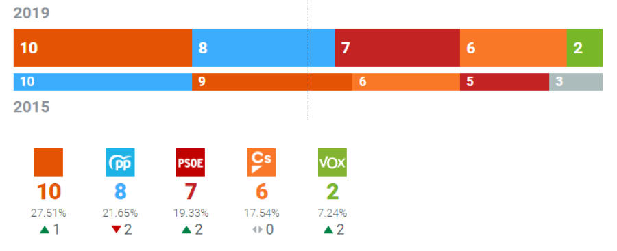 Resultados Ayuntamiento de Valencia