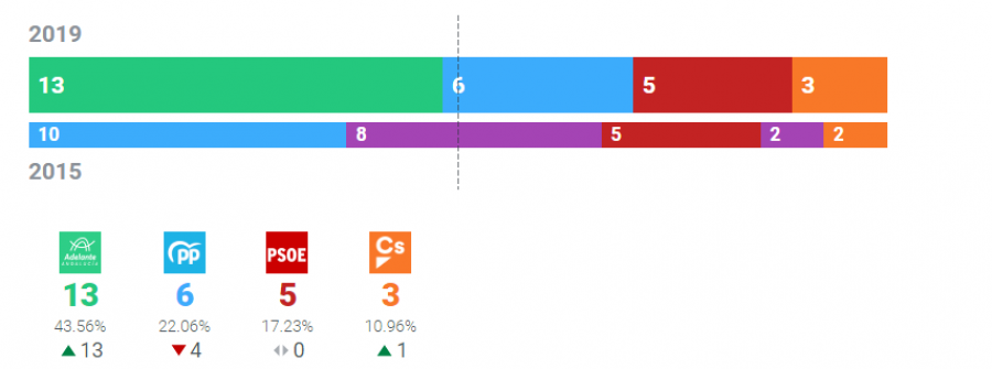 Resultados Ayuntamiento de Cádiz