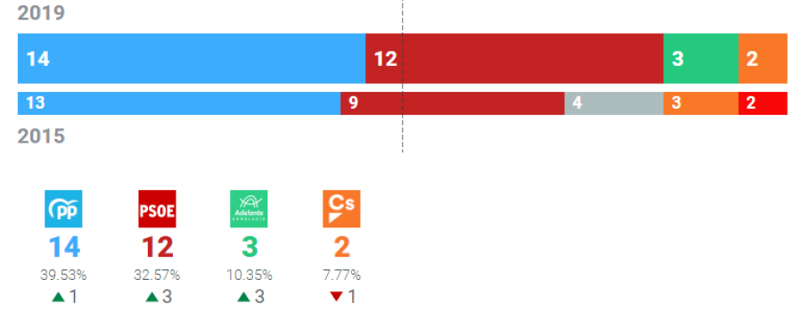 Resultados Ayuntamiento de Málaga