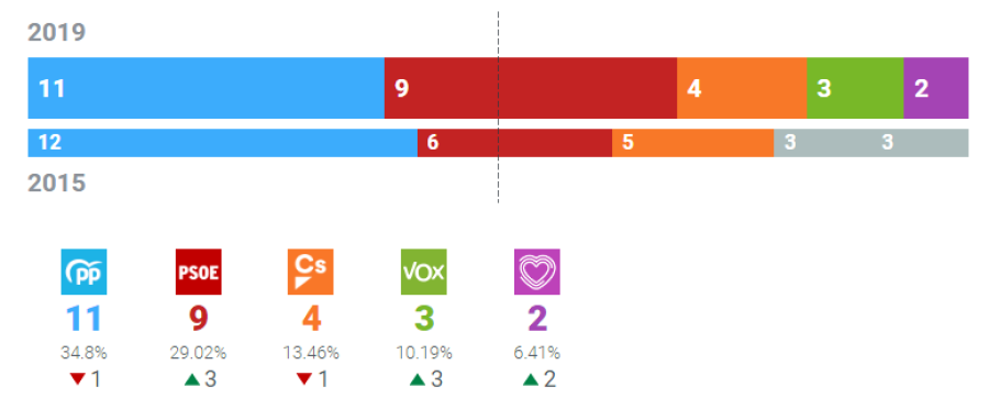 Resultados Ayuntamiento de Murcia