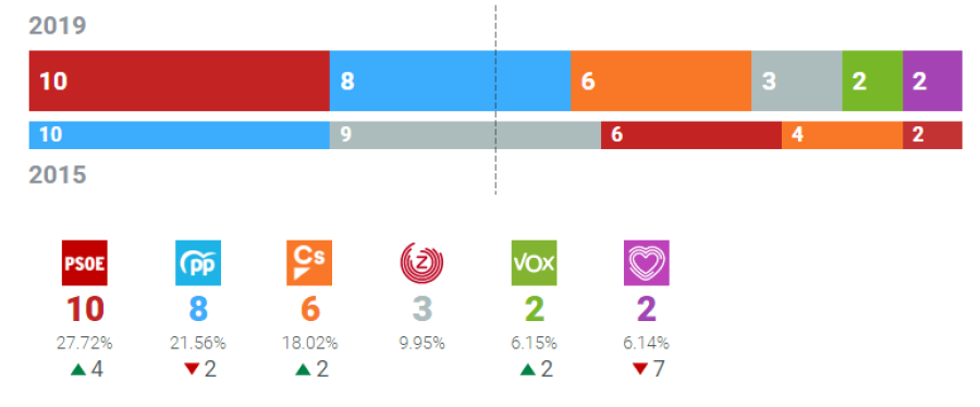 Resultados Ayuntamiento de Zaragoza