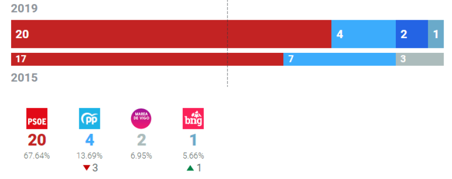 Resultados Ayuntamiento de Vigo