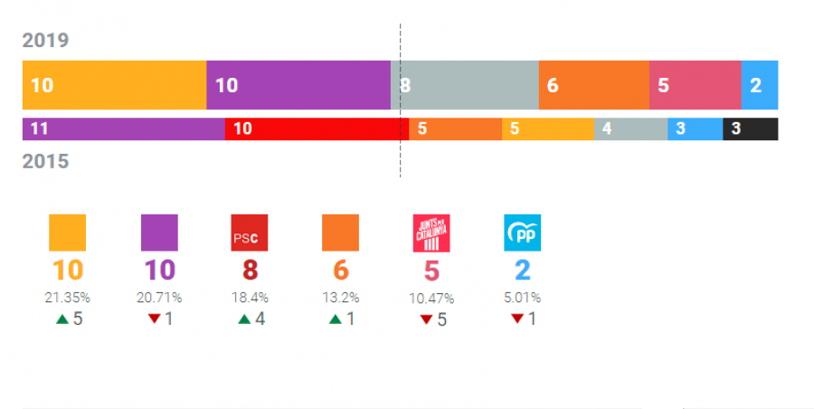 Resultados de las elecciones municipales en el Ayuntamiento de Barcelona