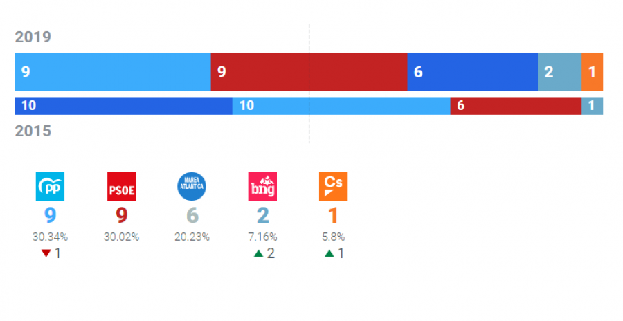 Resultado de las elecciones municipales en el Ayuntamiento de A Coruña