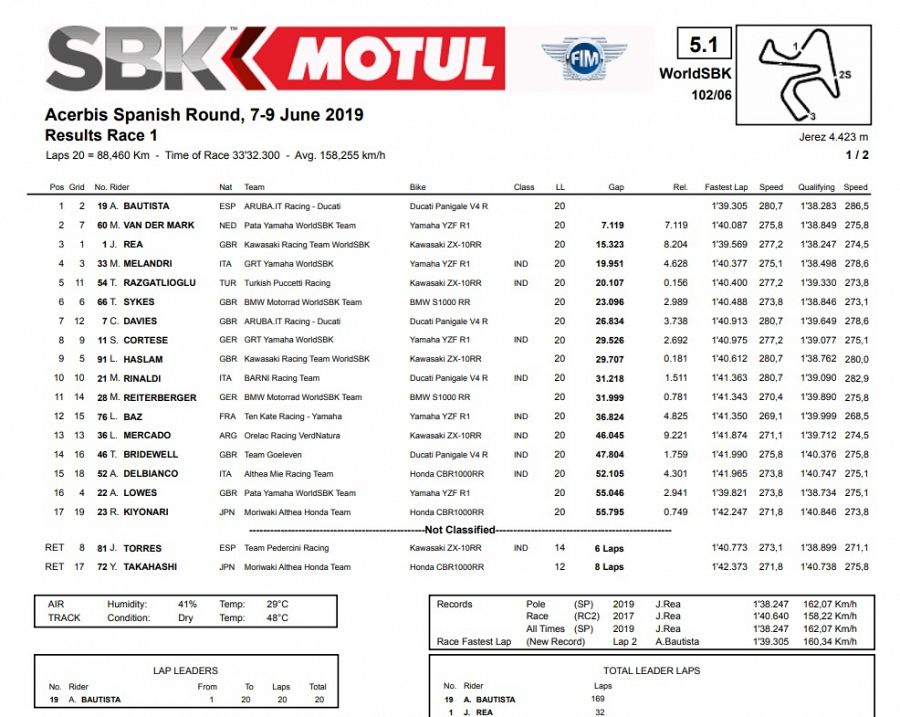 Clasificación de la Carerra 1 de la Ronda de España en Jerez