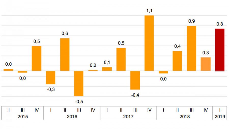 Índice de coste laboral corregido de estacionalidad. Tasas de variación trimestral