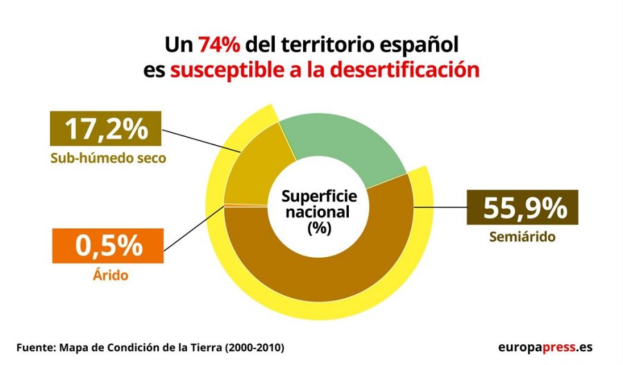 Tres cuartas partes del territorio nacional, en riesgo.
