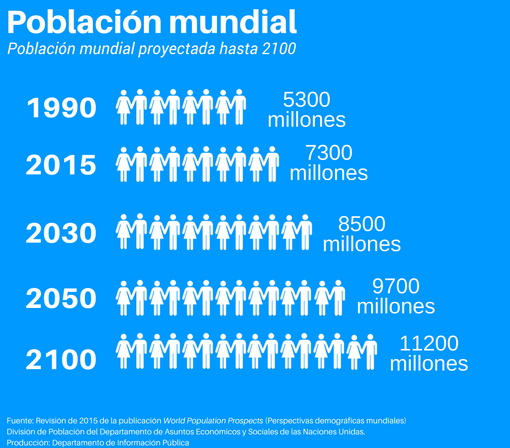 9.700 Millones De Personas En El Mundo En 2050 | RTVE.es