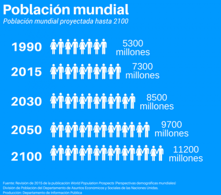 Proyecciones de la población mundial hasta 2100 según Naciones Unidas.