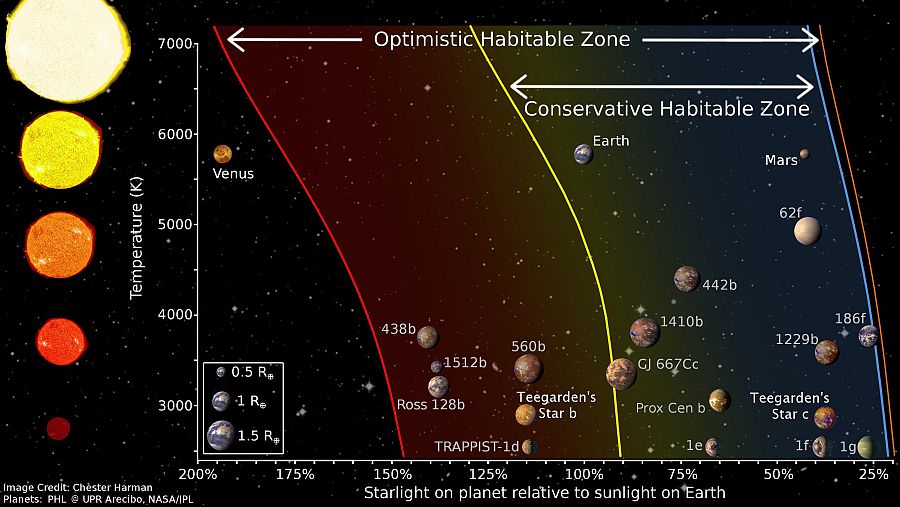 IlustraciÃ³n de la zona habitable para diferentes estrellas.