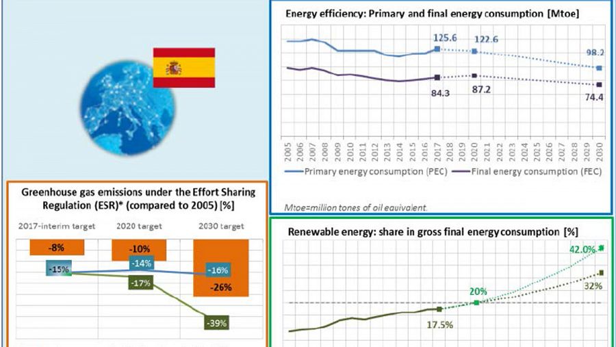 La CE considera que el objetivo de reducir la dependencia energética en un 59 % para 2030 resulta muy ambicioso