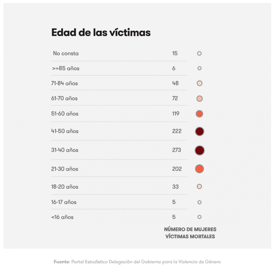 Número de víctimas por tramo de edad