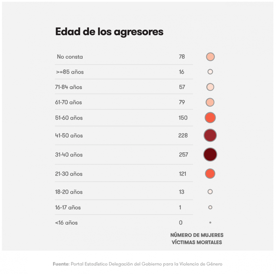 Número de víctimas por tramo de edad de los agresores