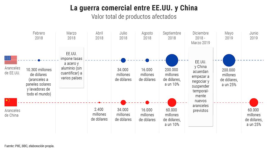 La guerra comercial entre EEUU y China