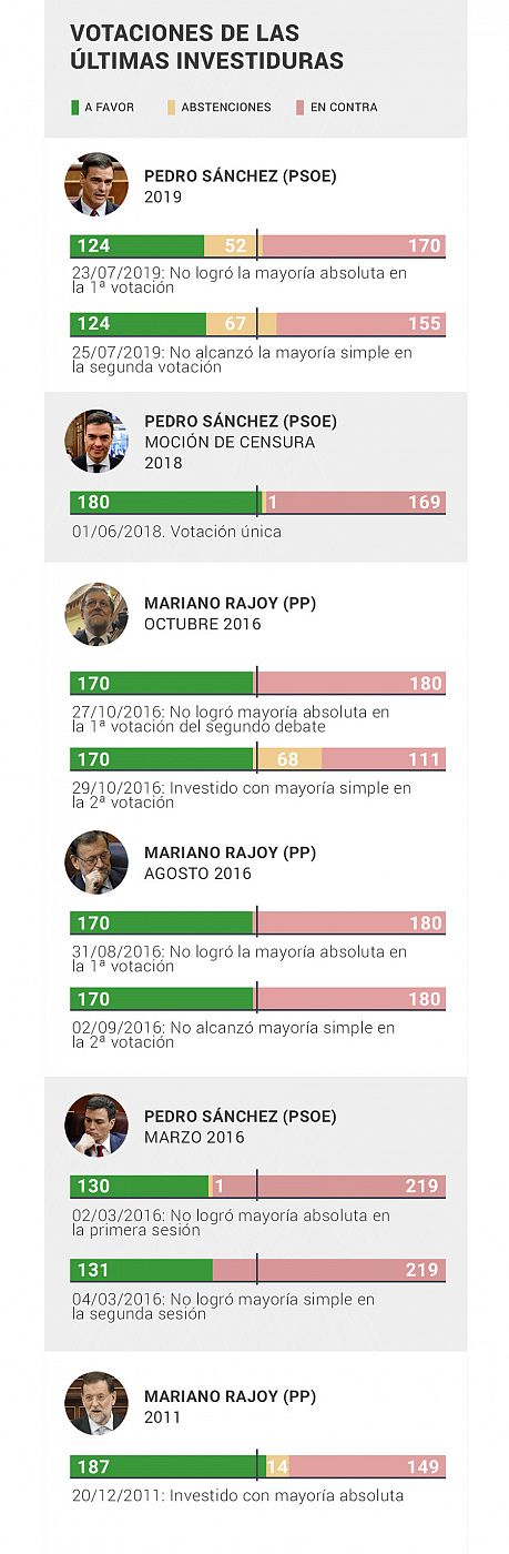 Votaciones de las últimas investiduras en España