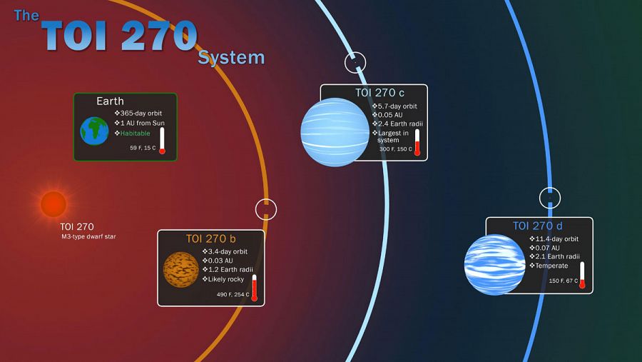 Imagen facilitada por NASA que muestra los tres 