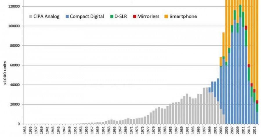 Los smartphones venden más que las cámaras convencionales