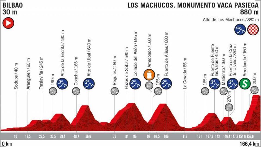 Perfil de la etapa 13ª etapa: Bilbao - Los Machucos (166,4 Km.).
