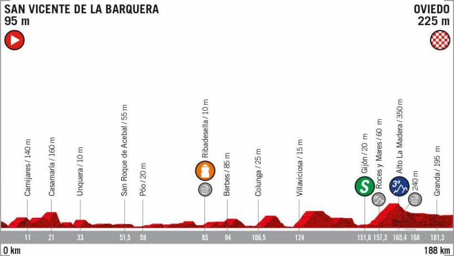 Perfil de la 14ª etapa: San Vicente de la Barquera - Oviedo (188 Km.).