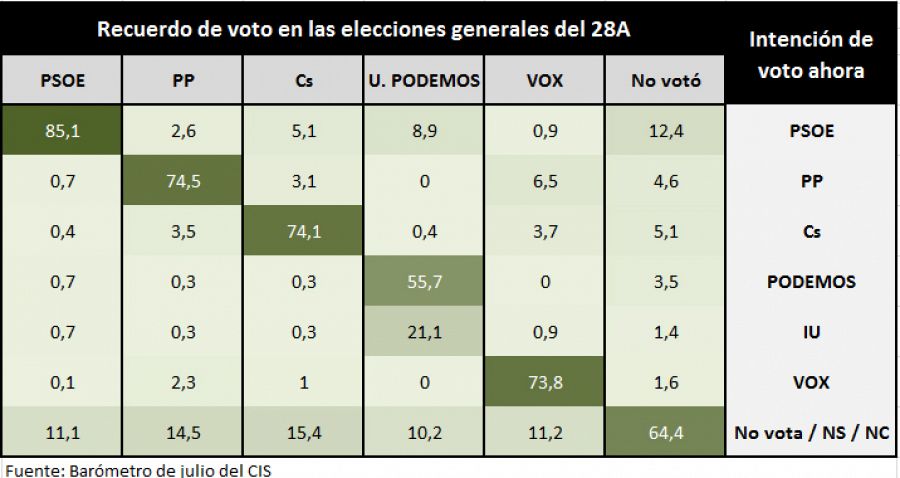 Barómetro del CIS de julio. Intención de voto cruzada con recuerdo de voto el 28A