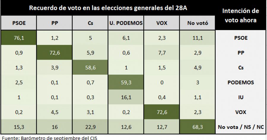 Barómetro del CIS de septiembre. Intención de voto cruzada con recuerdo de voto el 28A