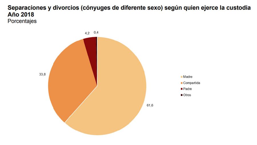 En 2018 aumentaron las custodias compartidas, que suponen un tercio del total