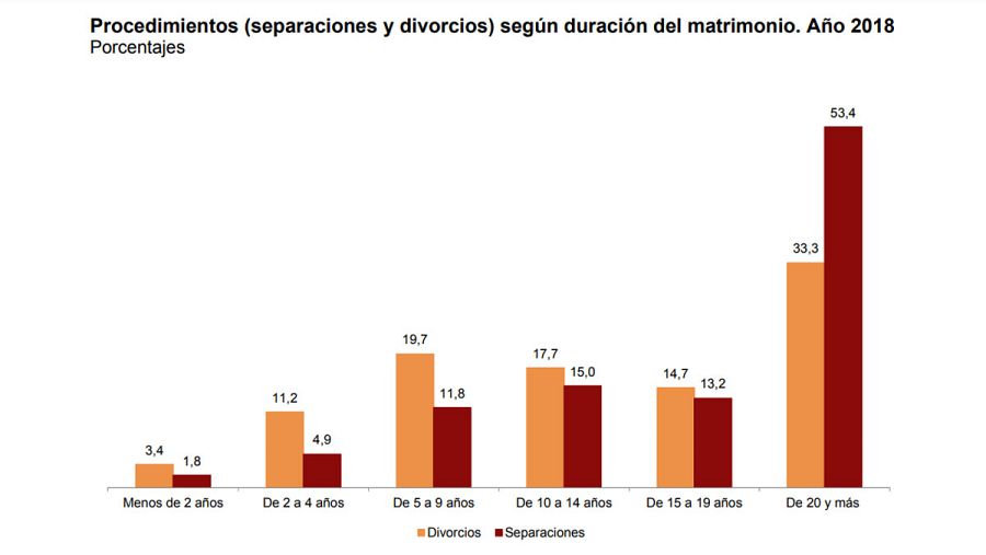 Las parejas se divorcian o separan, de media, 16,8 años después de su boda