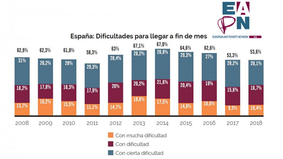 Más de la mitad de los españoles tiene dificultades para llegar a final de mes, según la Red Europea de Lucha contra la Pobreza y la Exclusión Social en el Estado Español